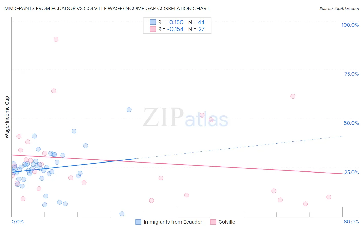 Immigrants from Ecuador vs Colville Wage/Income Gap