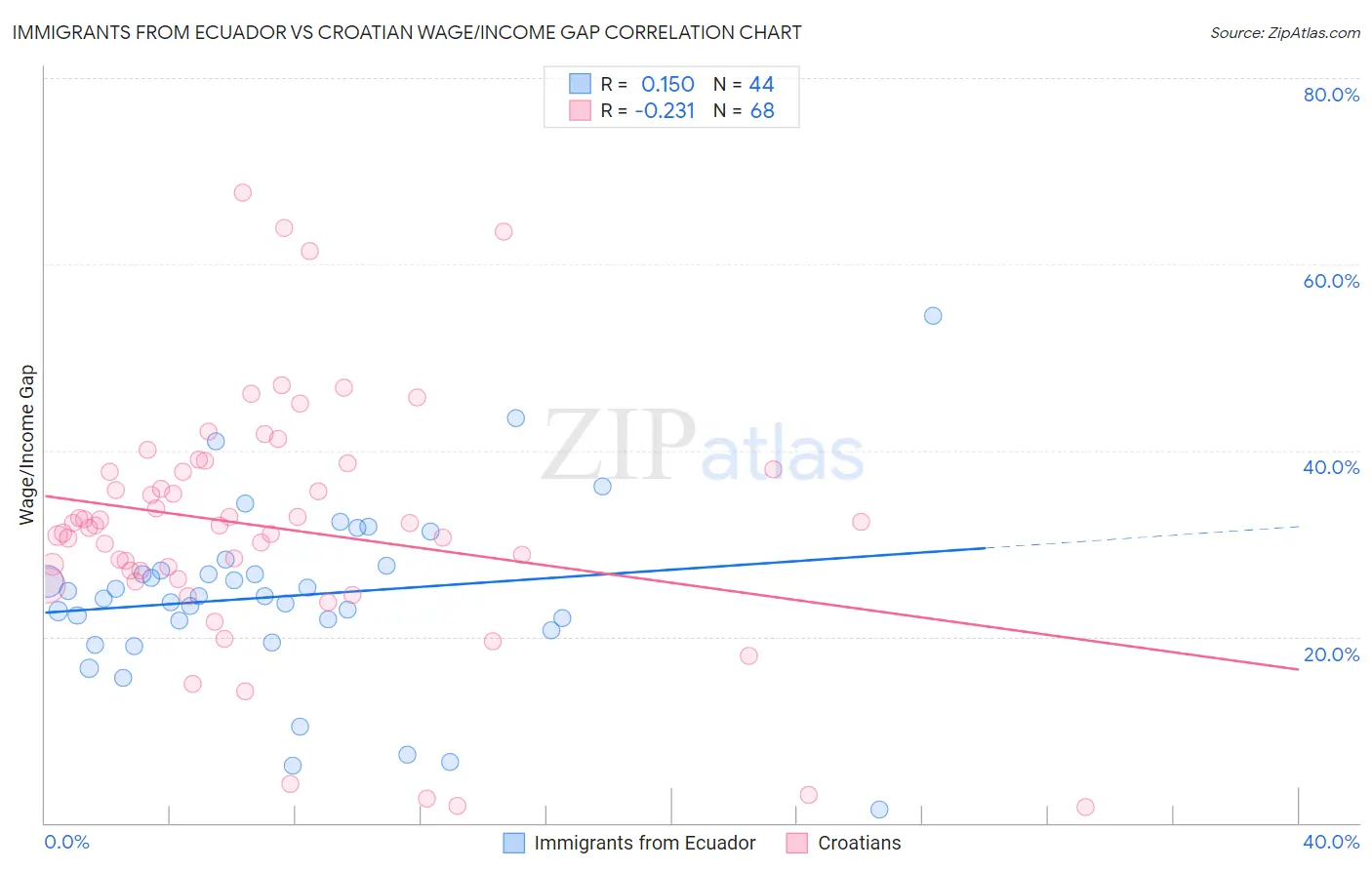 Immigrants from Ecuador vs Croatian Wage/Income Gap