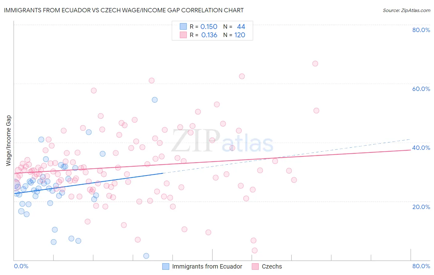 Immigrants from Ecuador vs Czech Wage/Income Gap