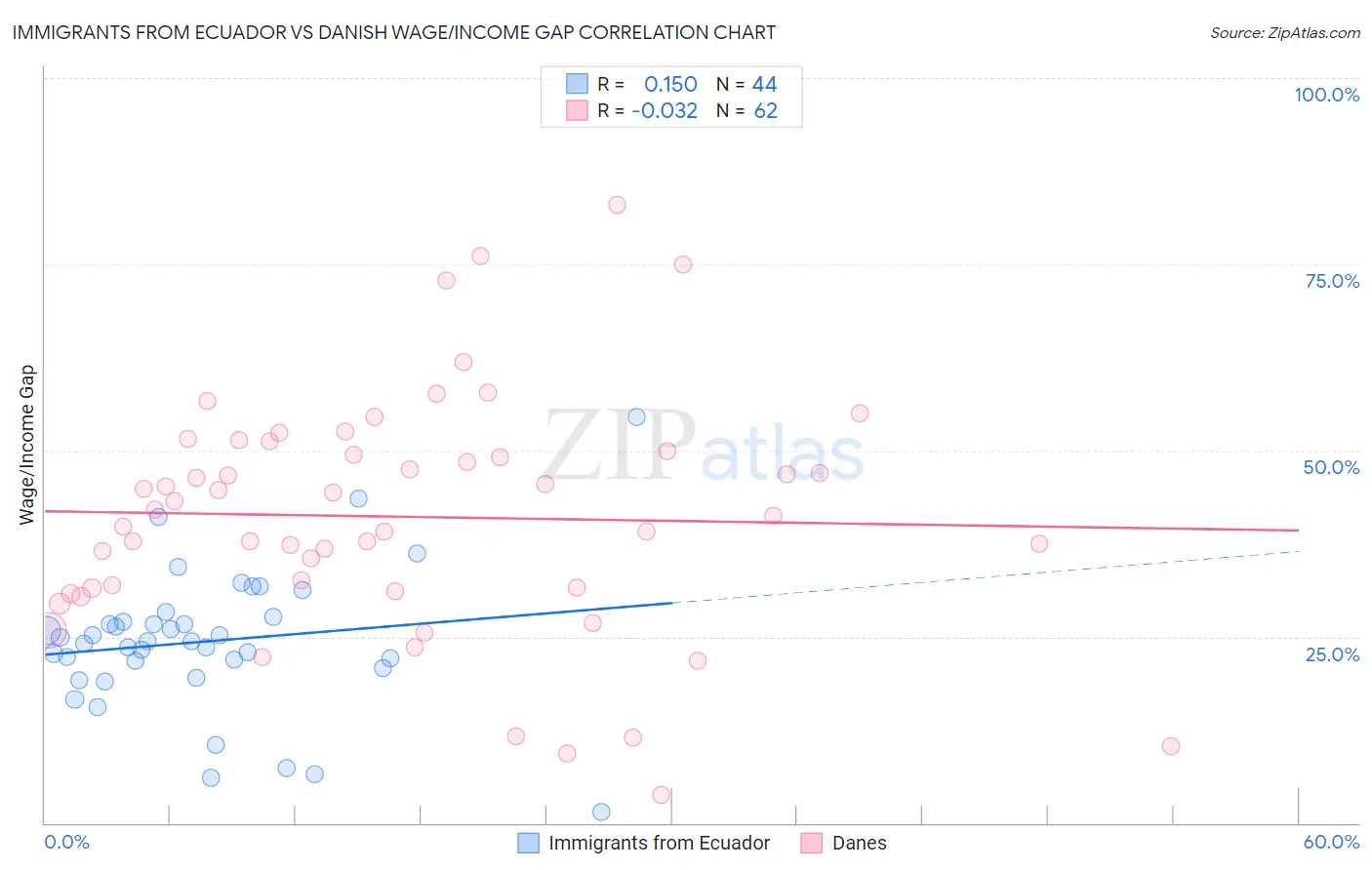 Immigrants from Ecuador vs Danish Wage/Income Gap