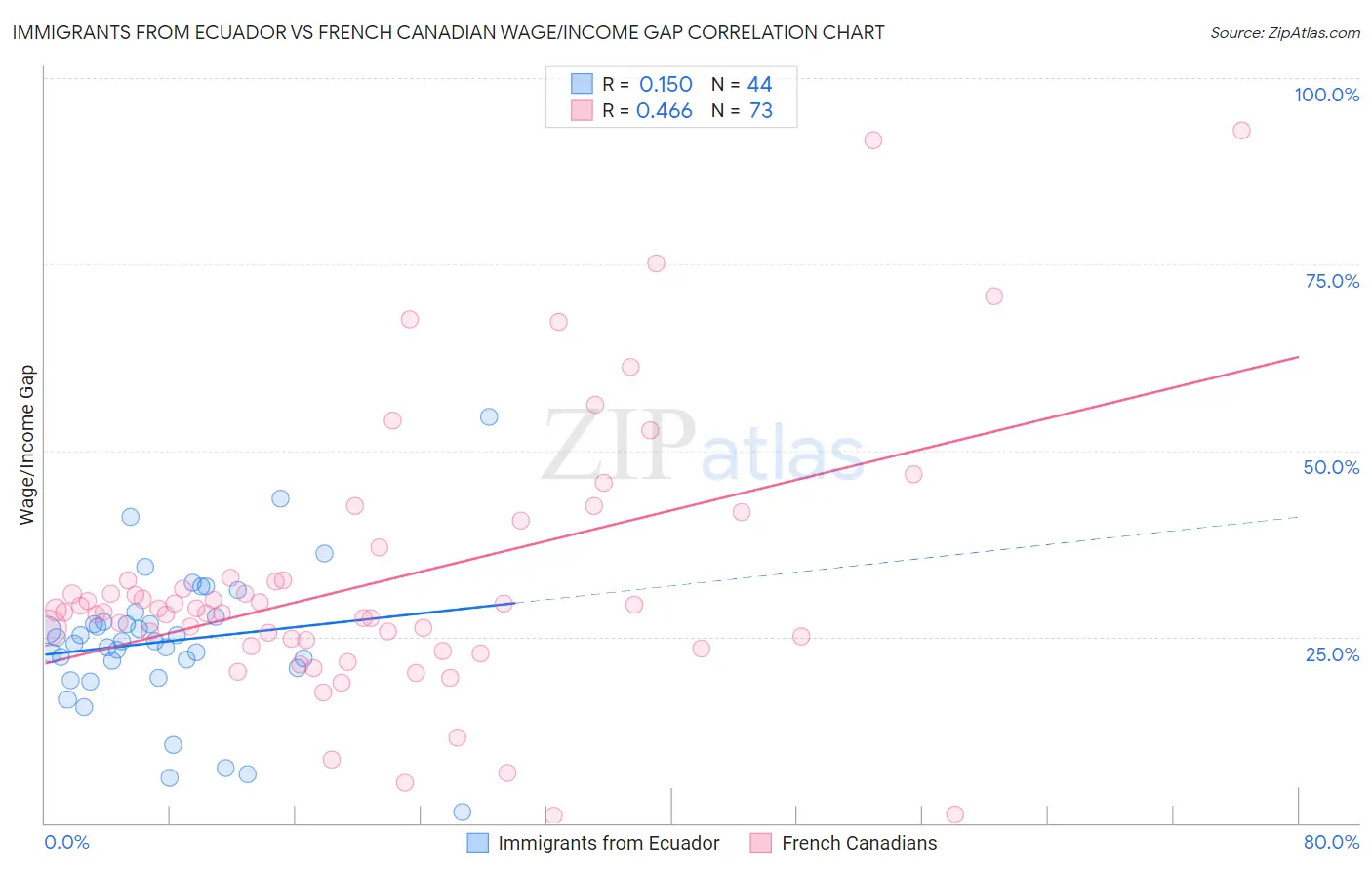 Immigrants from Ecuador vs French Canadian Wage/Income Gap