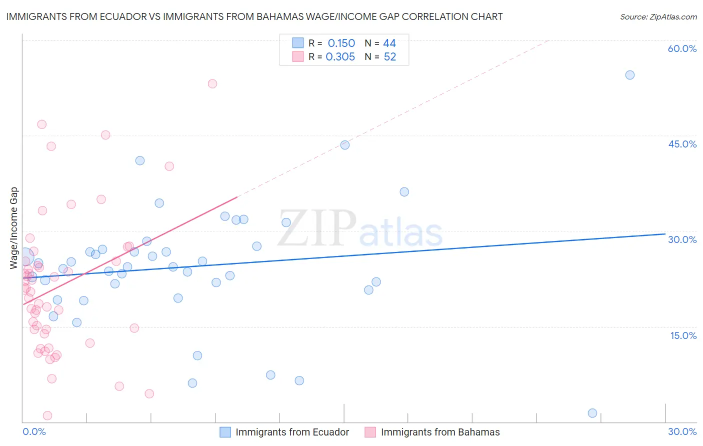 Immigrants from Ecuador vs Immigrants from Bahamas Wage/Income Gap