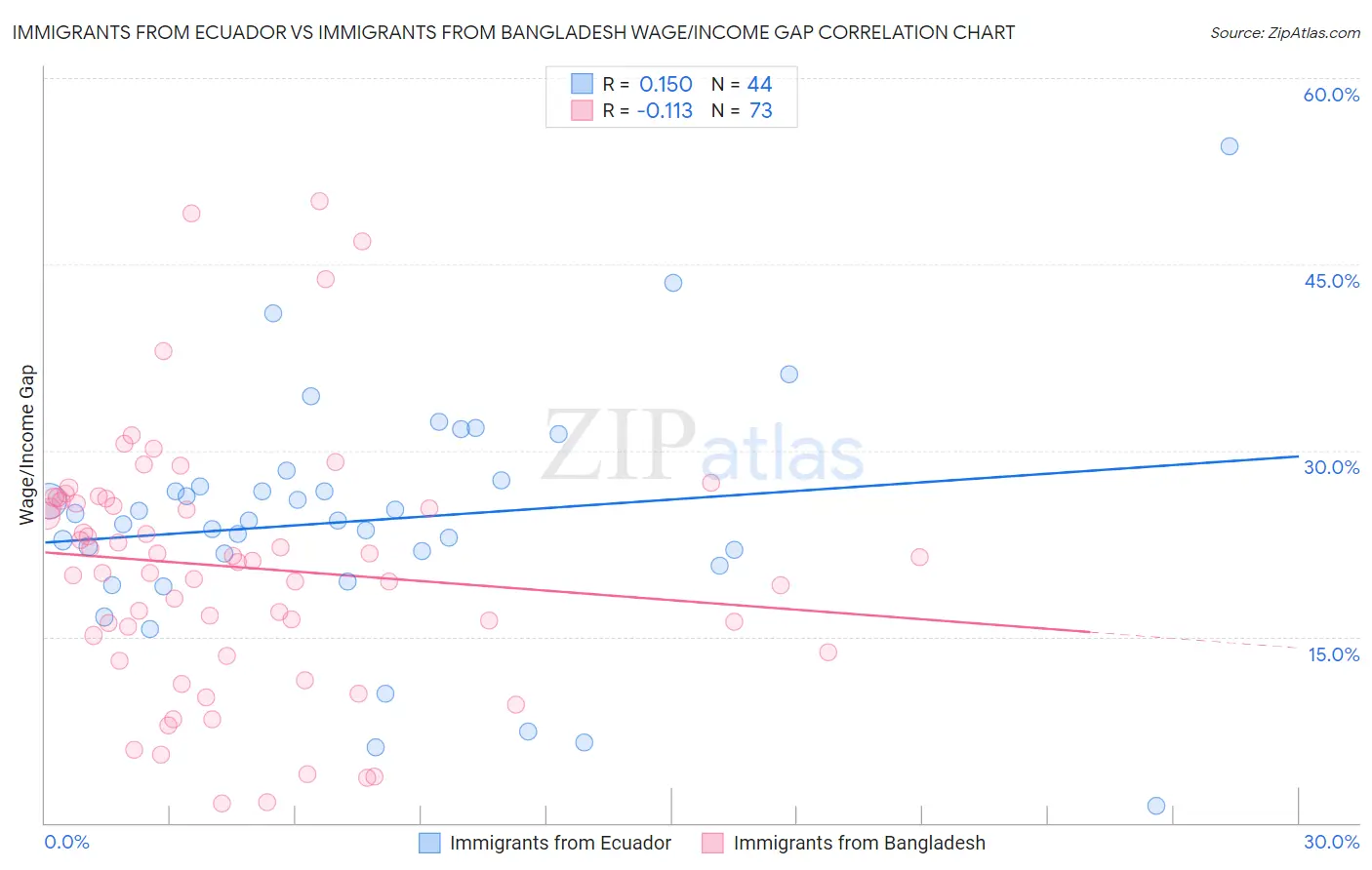 Immigrants from Ecuador vs Immigrants from Bangladesh Wage/Income Gap