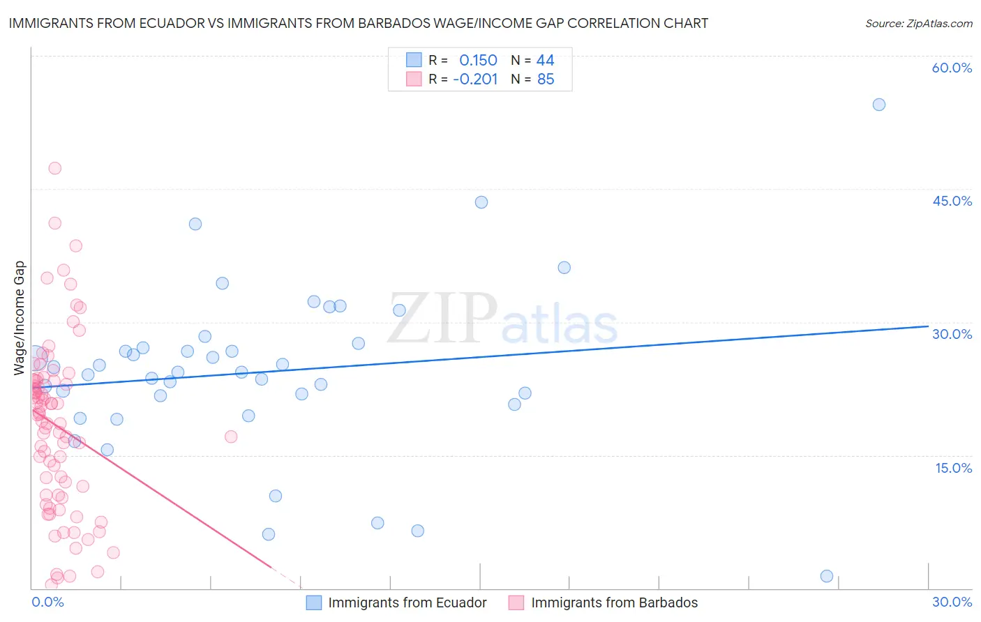 Immigrants from Ecuador vs Immigrants from Barbados Wage/Income Gap