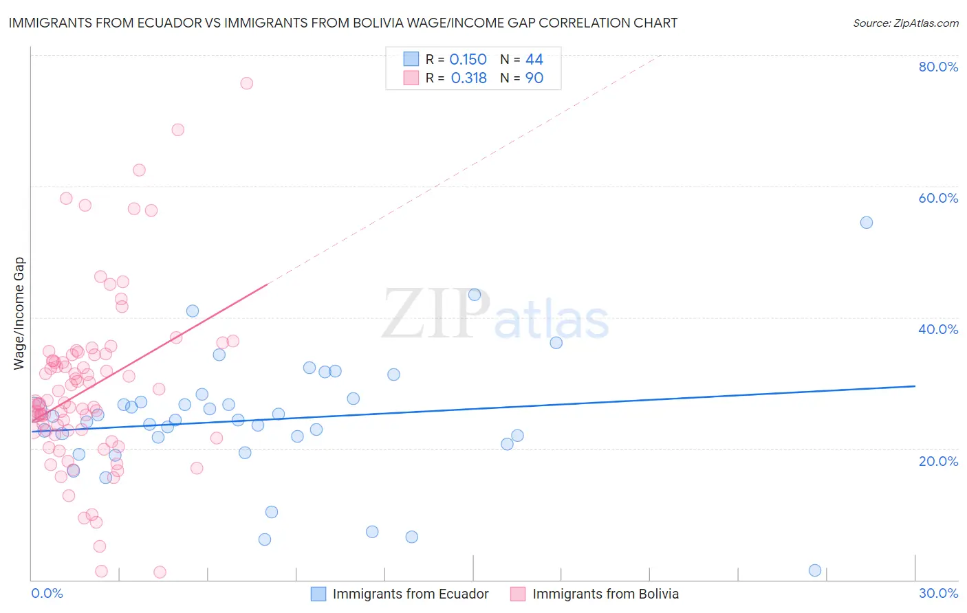 Immigrants from Ecuador vs Immigrants from Bolivia Wage/Income Gap