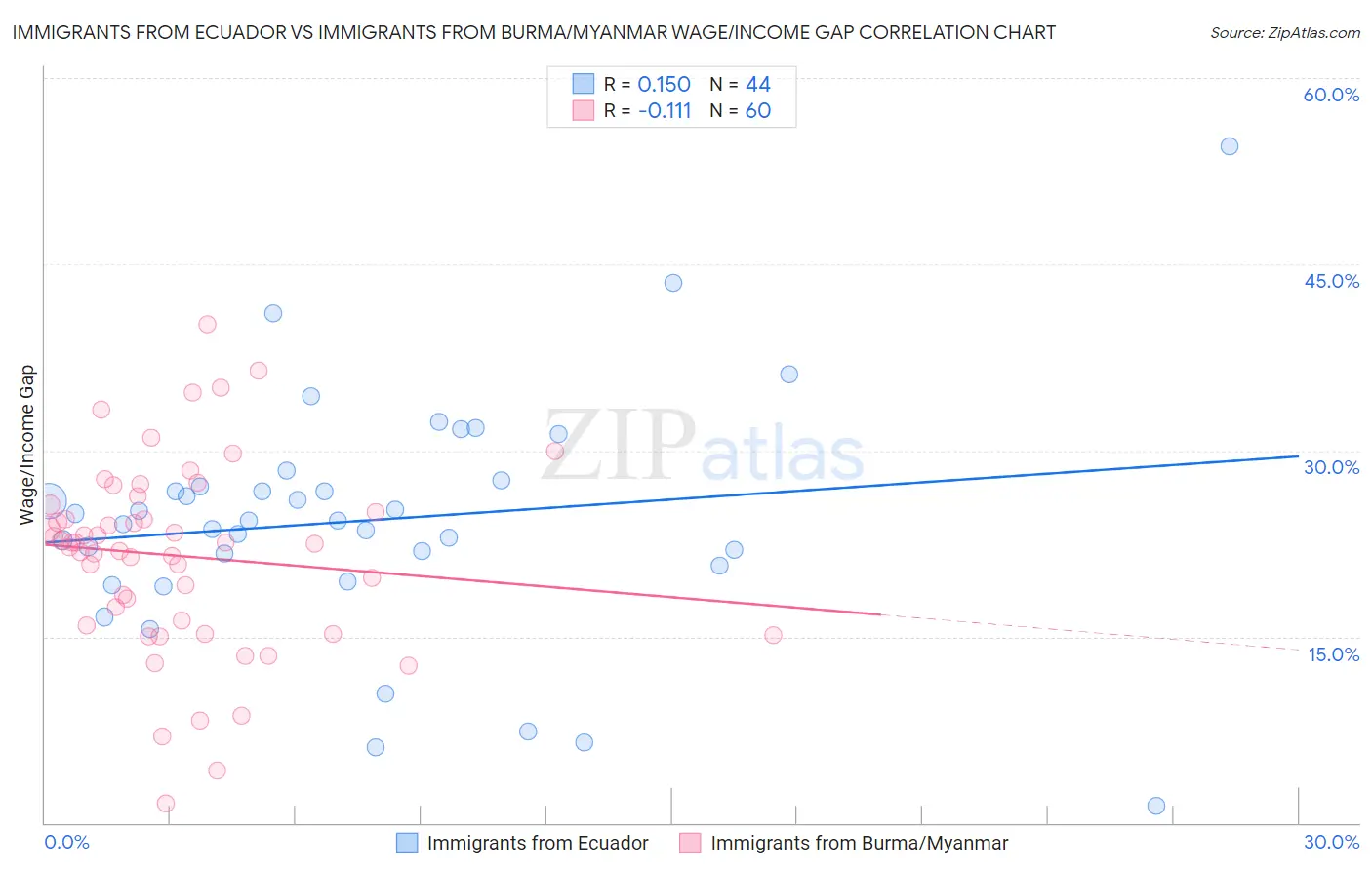 Immigrants from Ecuador vs Immigrants from Burma/Myanmar Wage/Income Gap