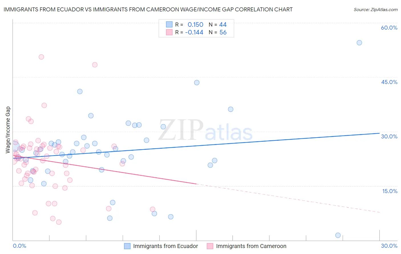 Immigrants from Ecuador vs Immigrants from Cameroon Wage/Income Gap