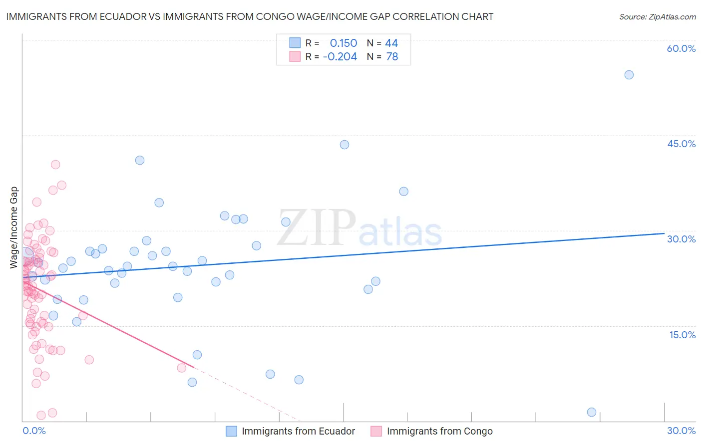 Immigrants from Ecuador vs Immigrants from Congo Wage/Income Gap