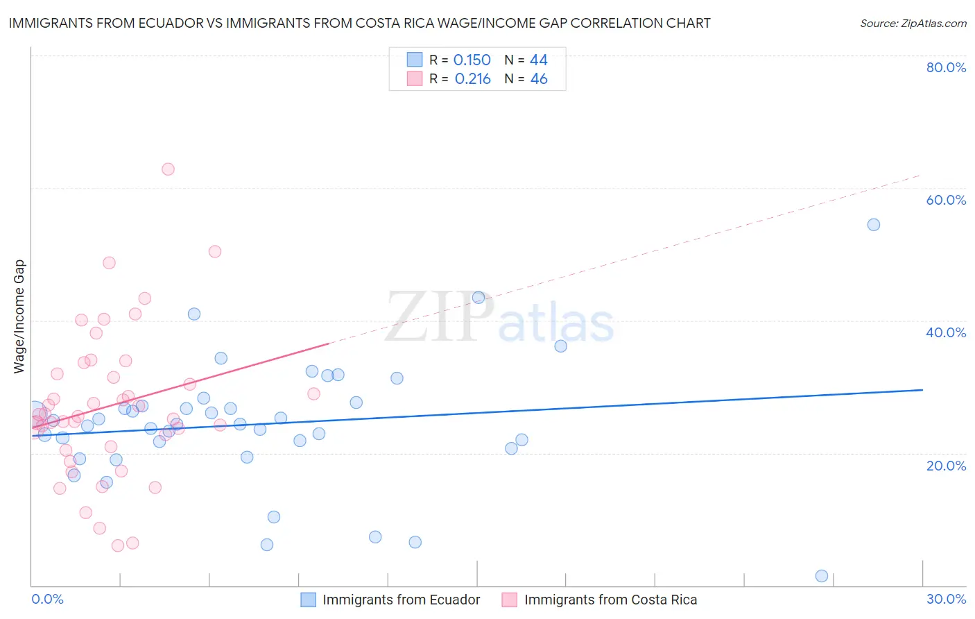 Immigrants from Ecuador vs Immigrants from Costa Rica Wage/Income Gap