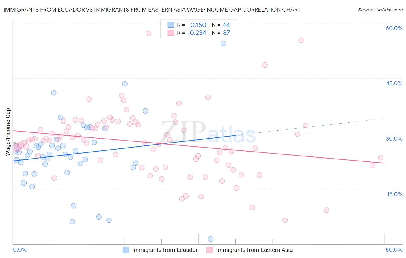 Immigrants from Ecuador vs Immigrants from Eastern Asia Wage/Income Gap