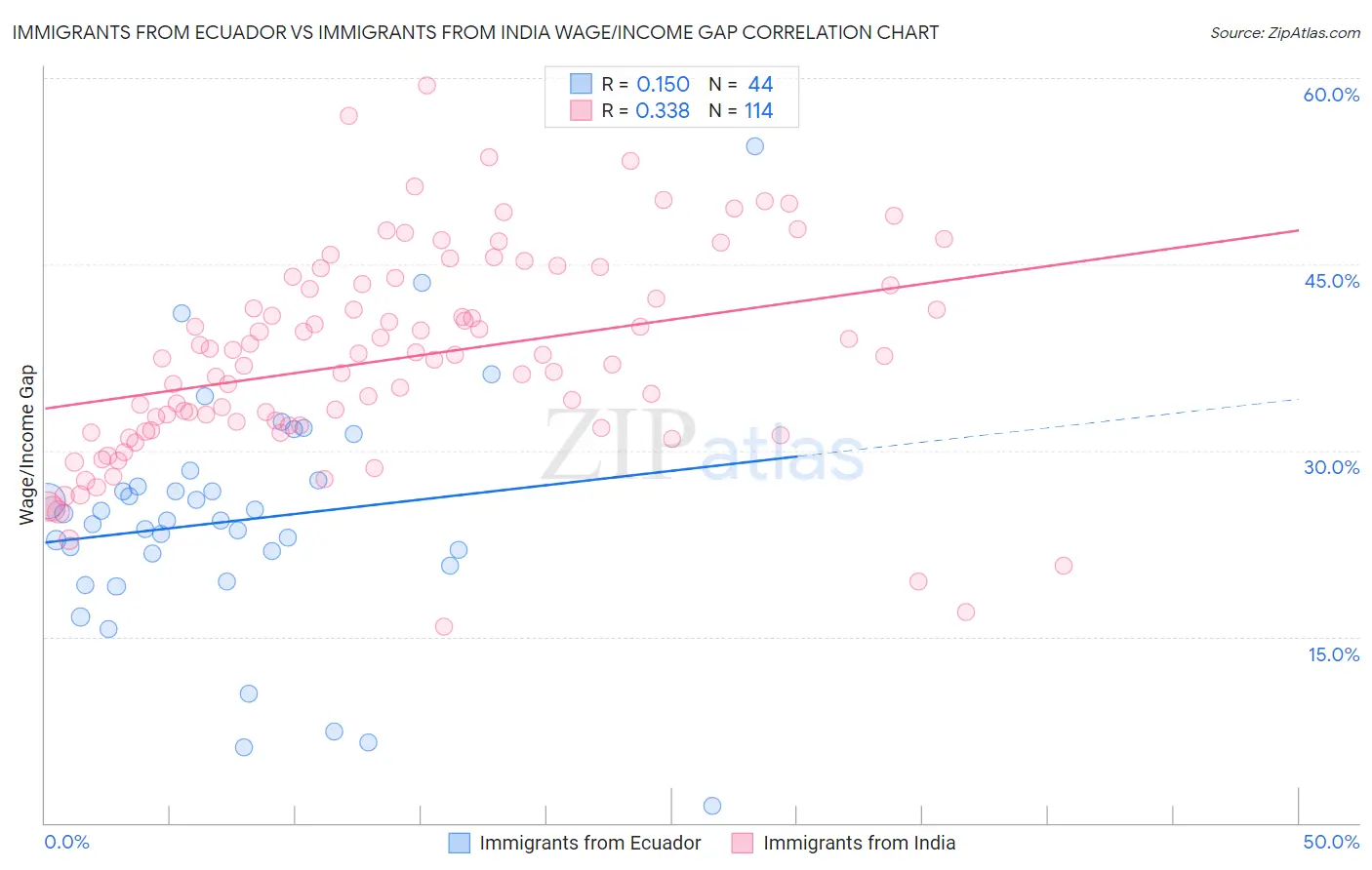 Immigrants from Ecuador vs Immigrants from India Wage/Income Gap