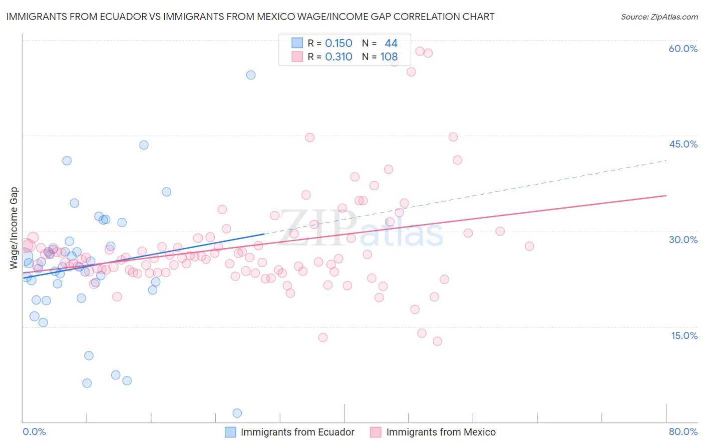 Immigrants from Ecuador vs Immigrants from Mexico Wage/Income Gap