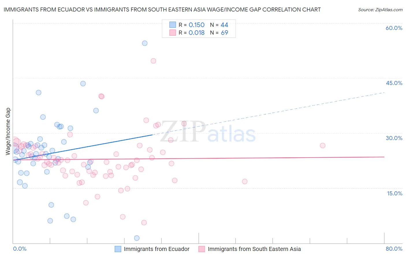 Immigrants from Ecuador vs Immigrants from South Eastern Asia Wage/Income Gap