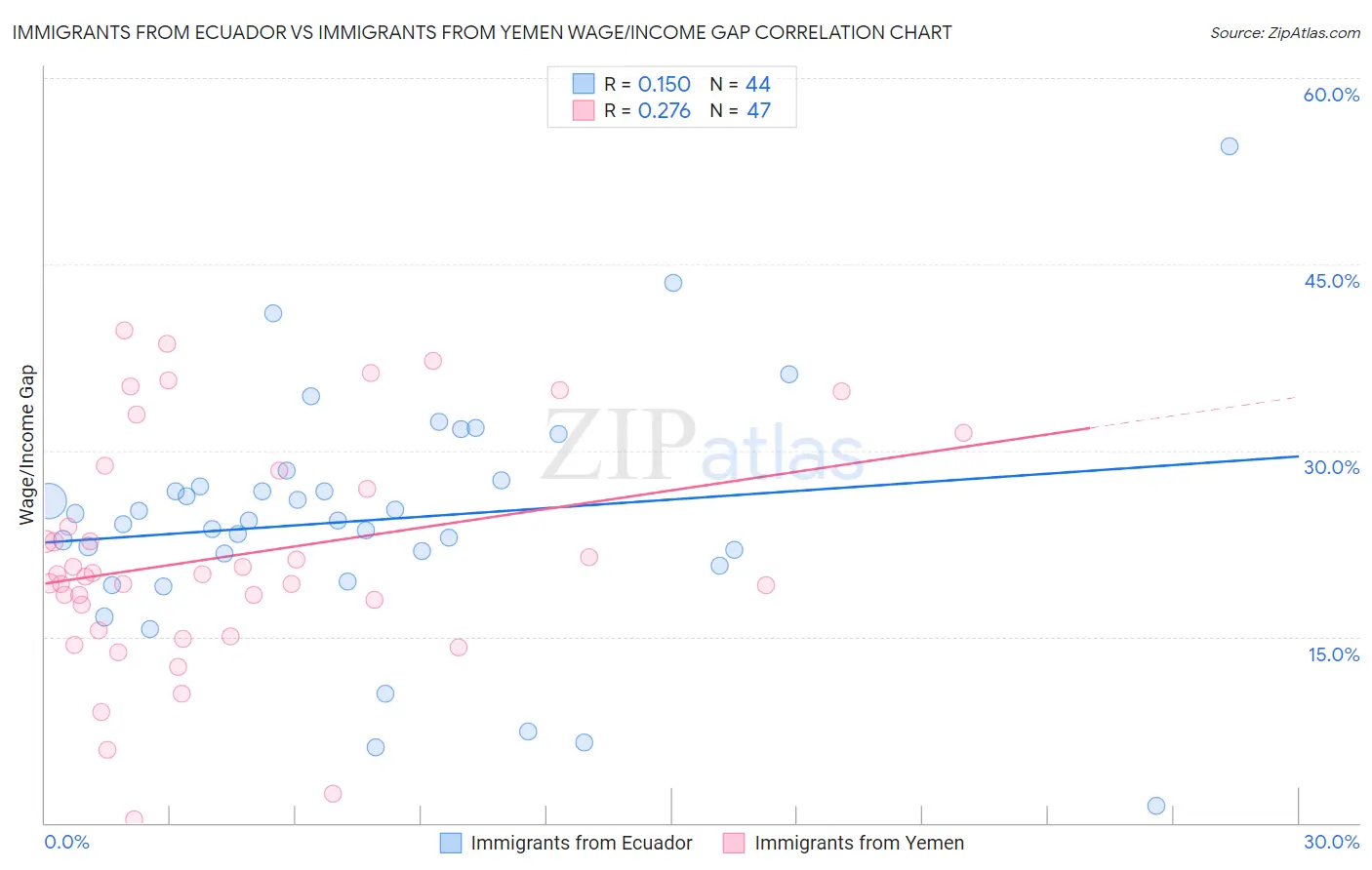 Immigrants from Ecuador vs Immigrants from Yemen Wage/Income Gap