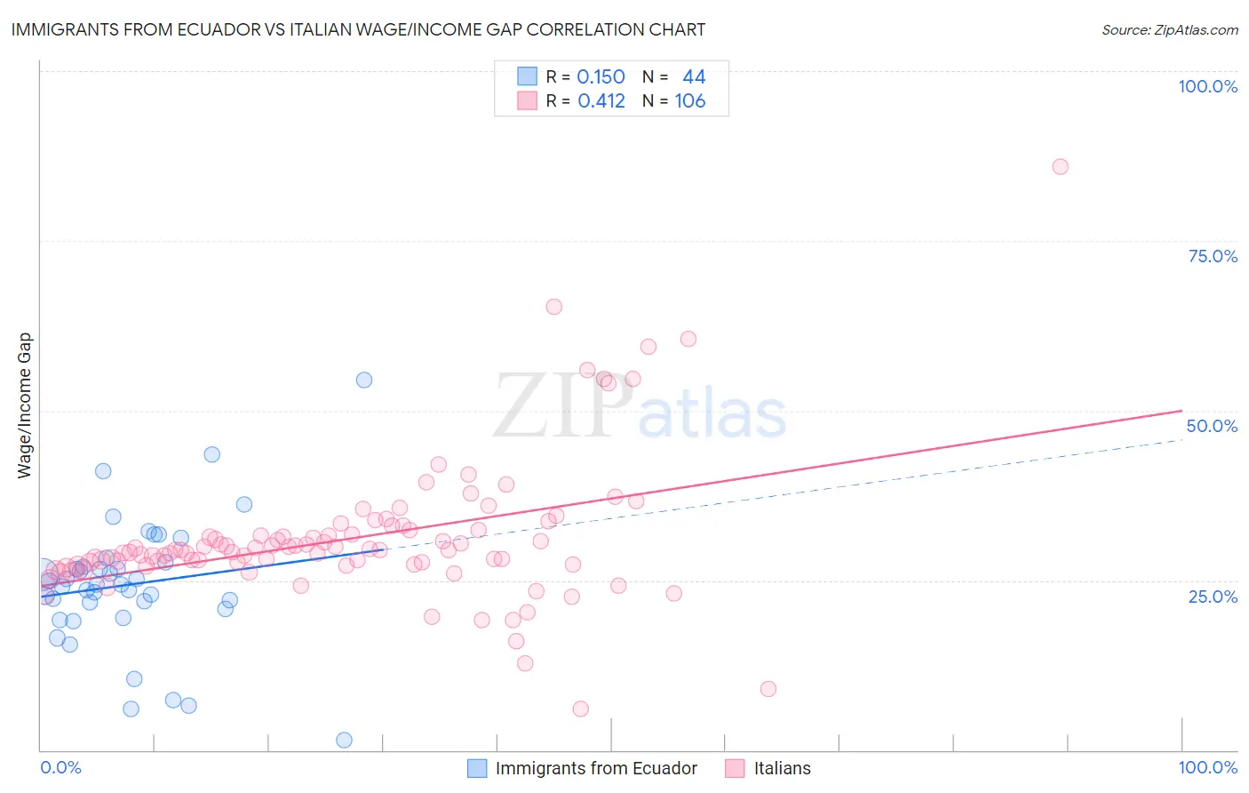 Immigrants from Ecuador vs Italian Wage/Income Gap