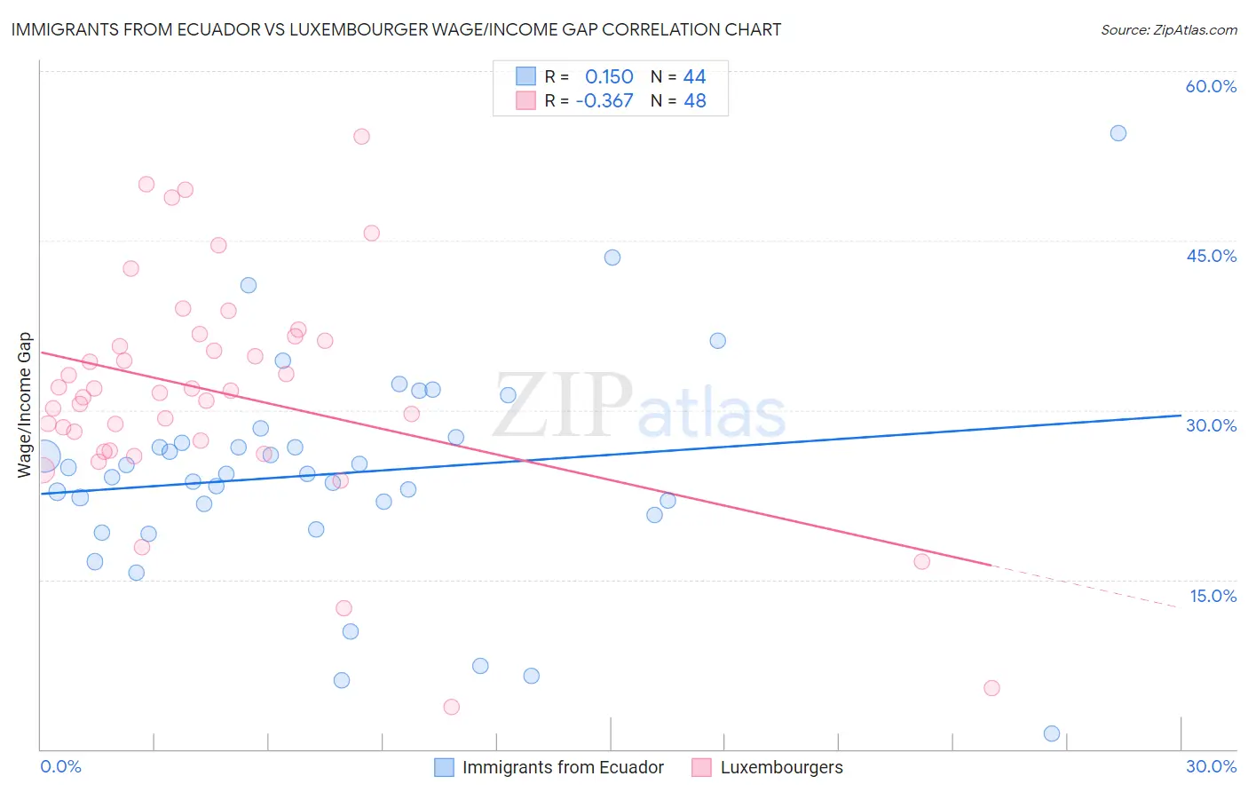 Immigrants from Ecuador vs Luxembourger Wage/Income Gap