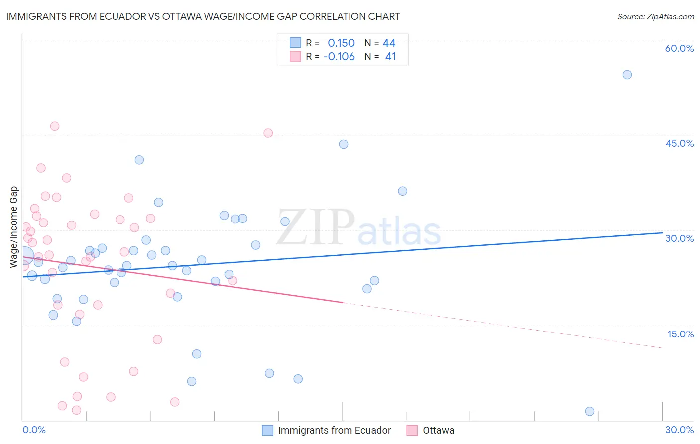 Immigrants from Ecuador vs Ottawa Wage/Income Gap