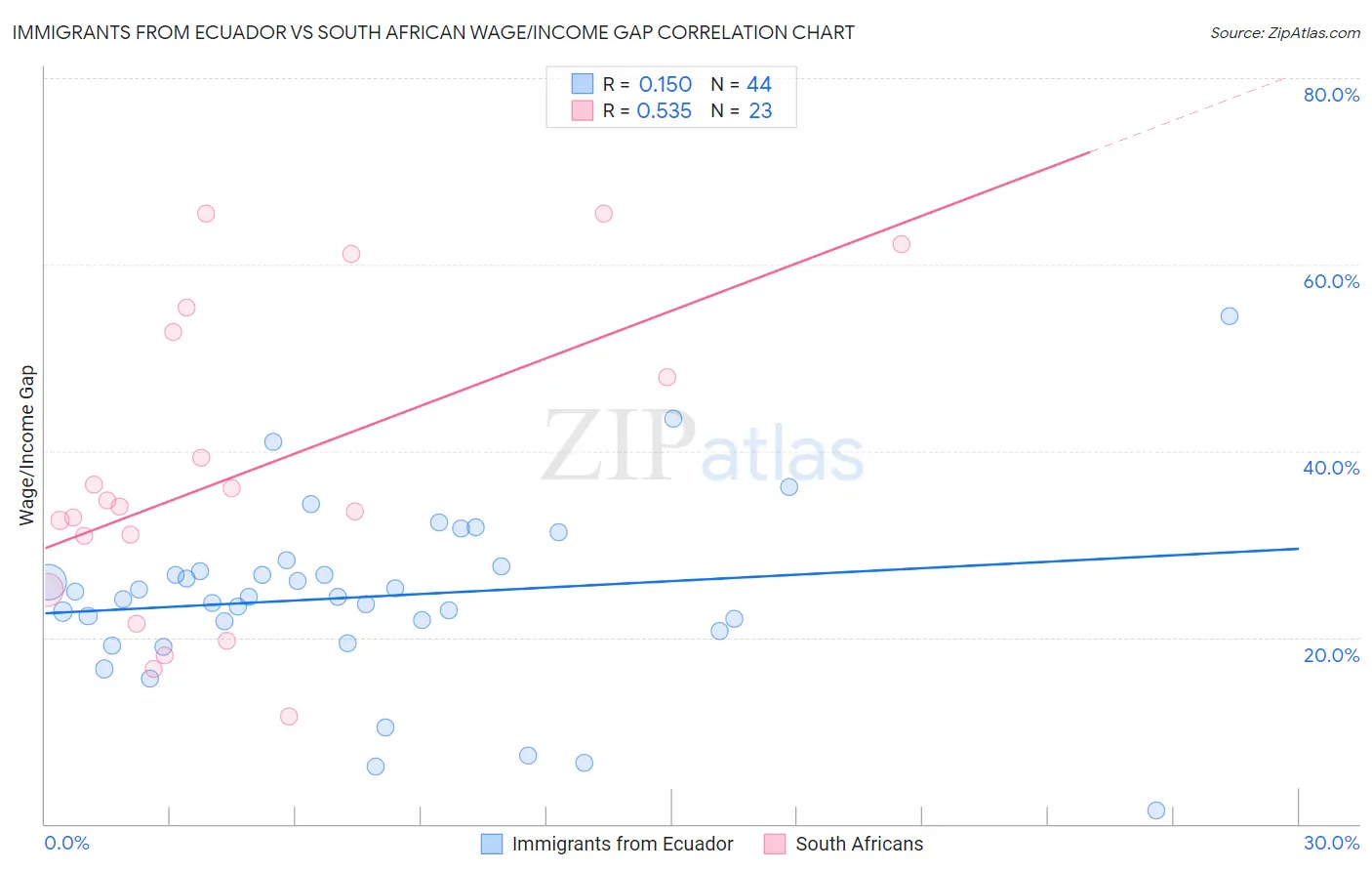 Immigrants from Ecuador vs South African Wage/Income Gap