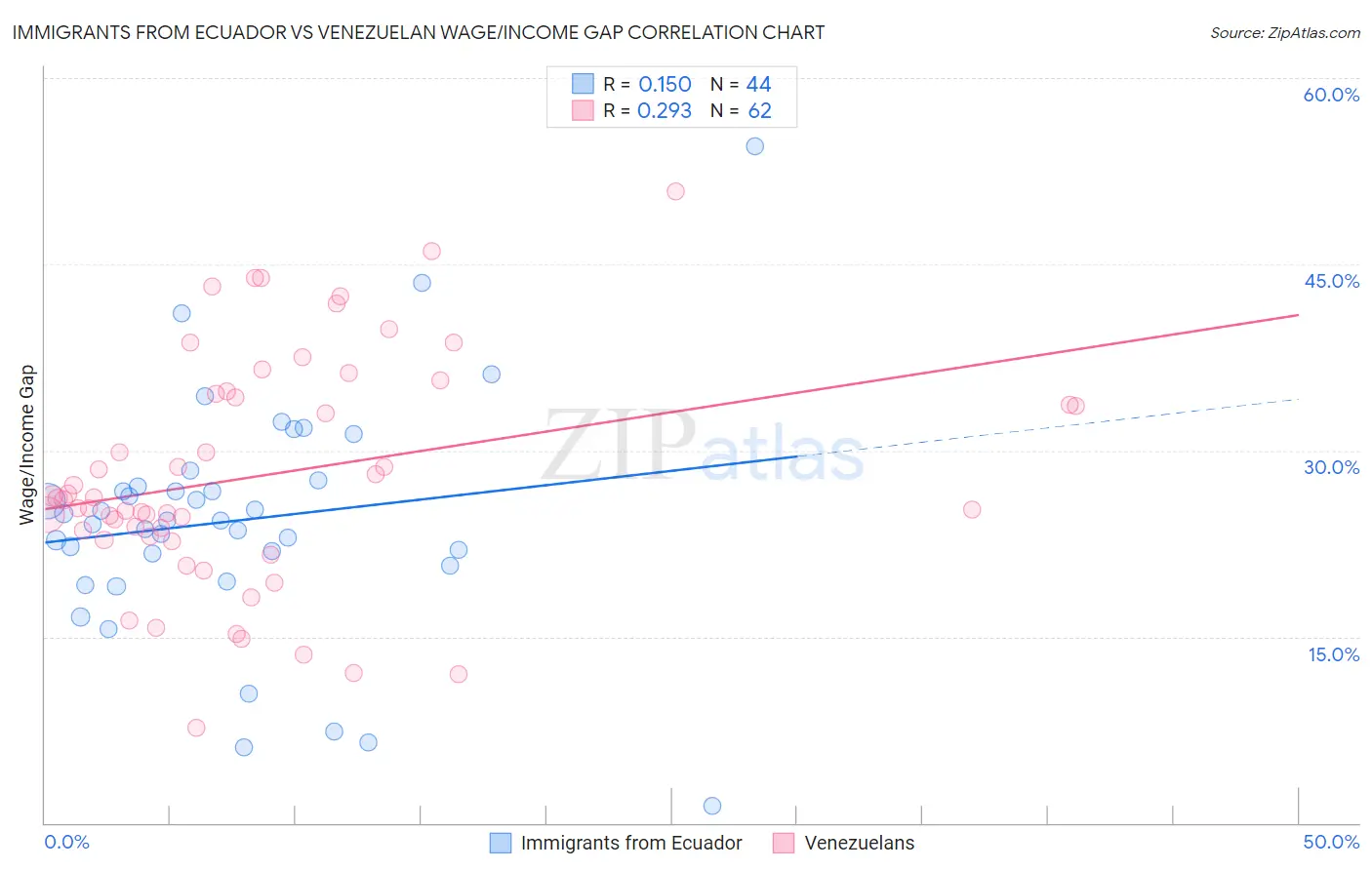 Immigrants from Ecuador vs Venezuelan Wage/Income Gap