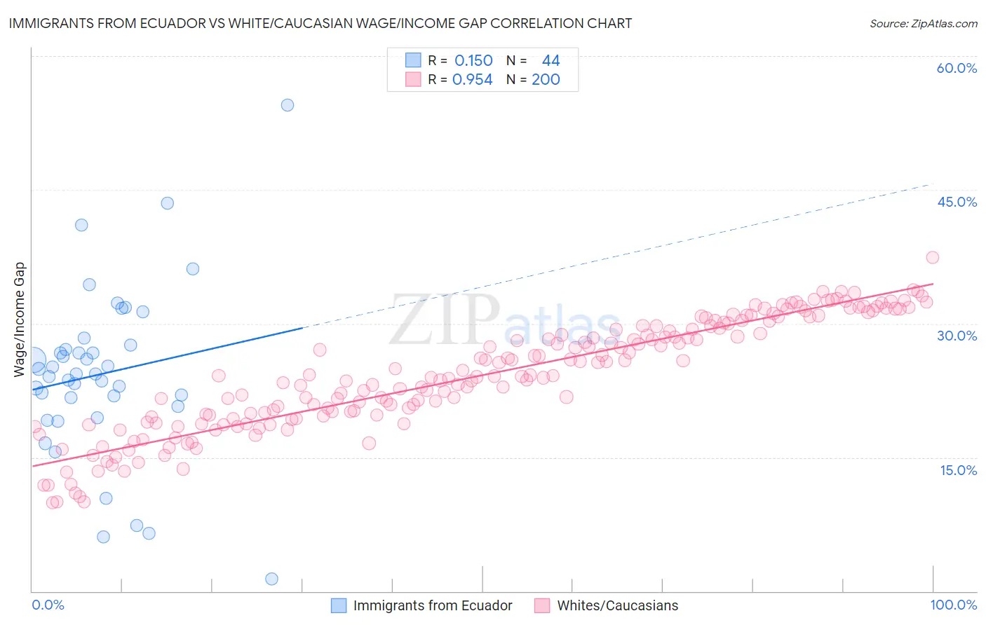 Immigrants from Ecuador vs White/Caucasian Wage/Income Gap