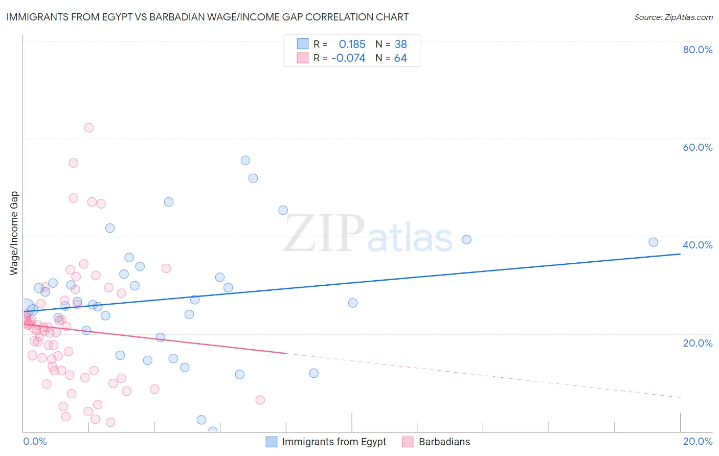 Immigrants from Egypt vs Barbadian Wage/Income Gap