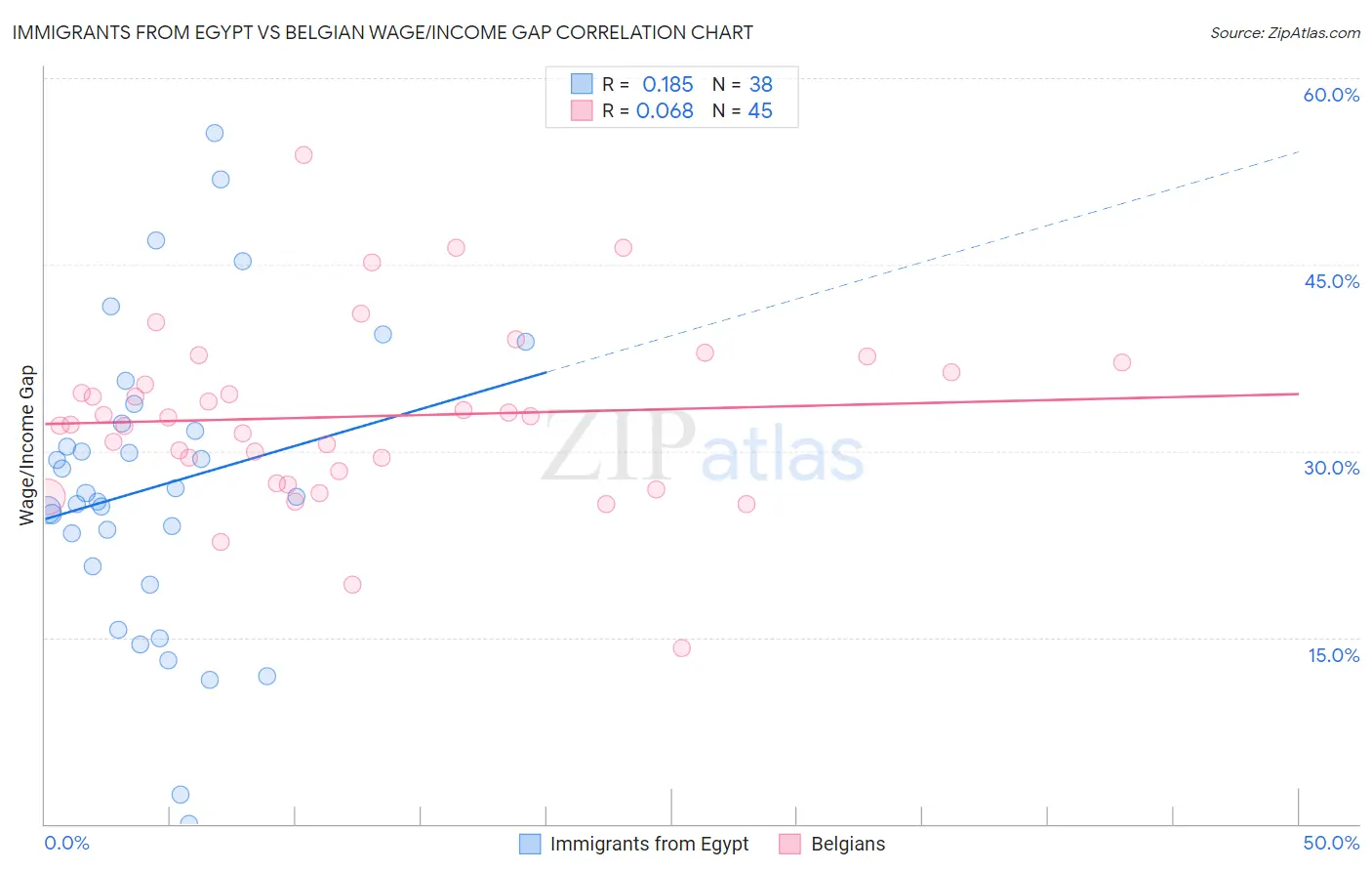 Immigrants from Egypt vs Belgian Wage/Income Gap