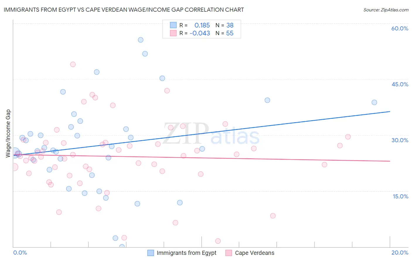 Immigrants from Egypt vs Cape Verdean Wage/Income Gap