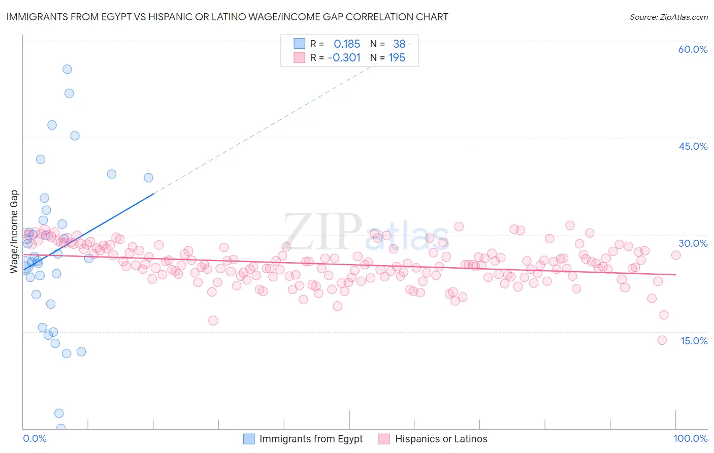 Immigrants from Egypt vs Hispanic or Latino Wage/Income Gap