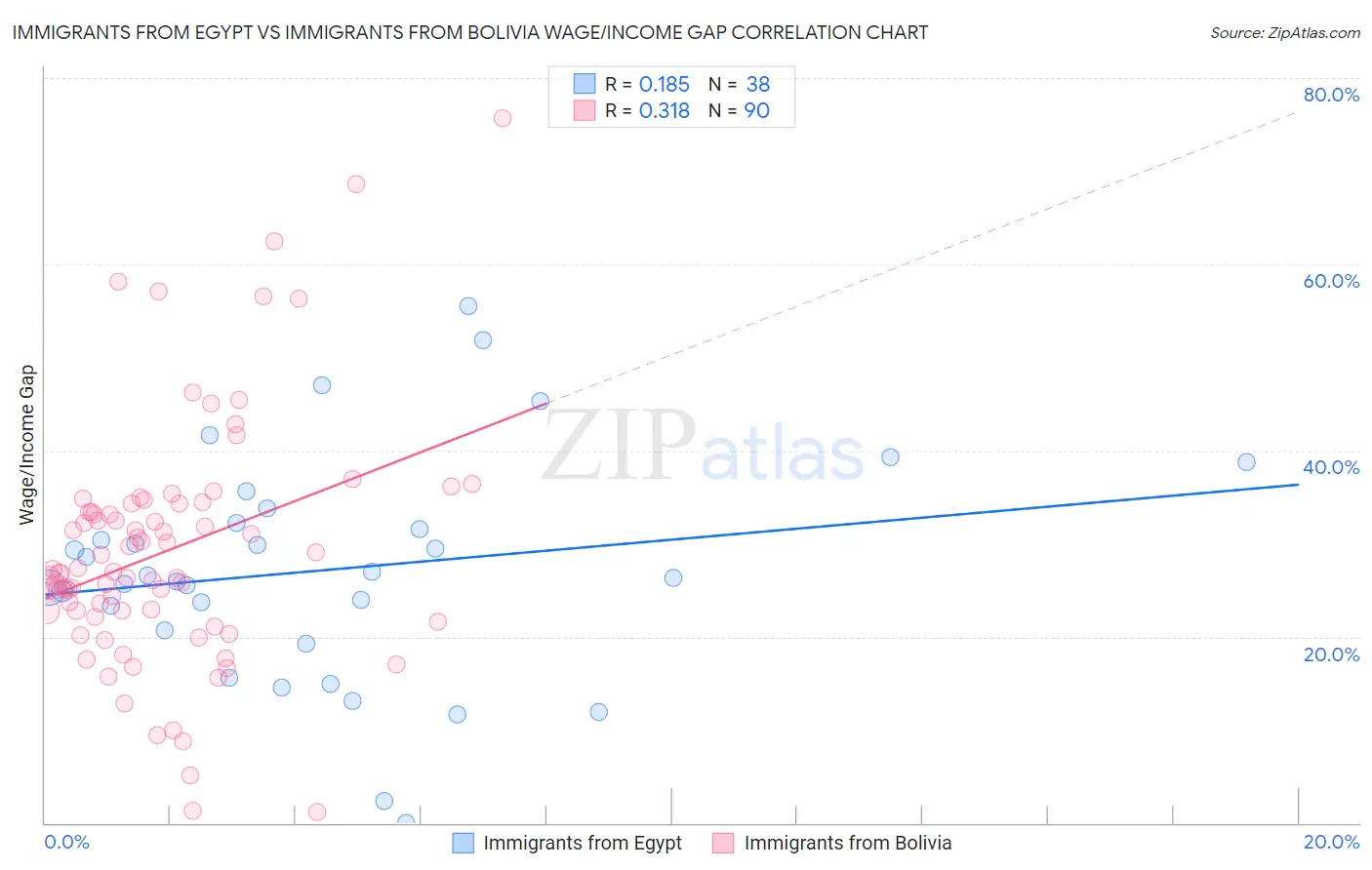Immigrants from Egypt vs Immigrants from Bolivia Wage/Income Gap