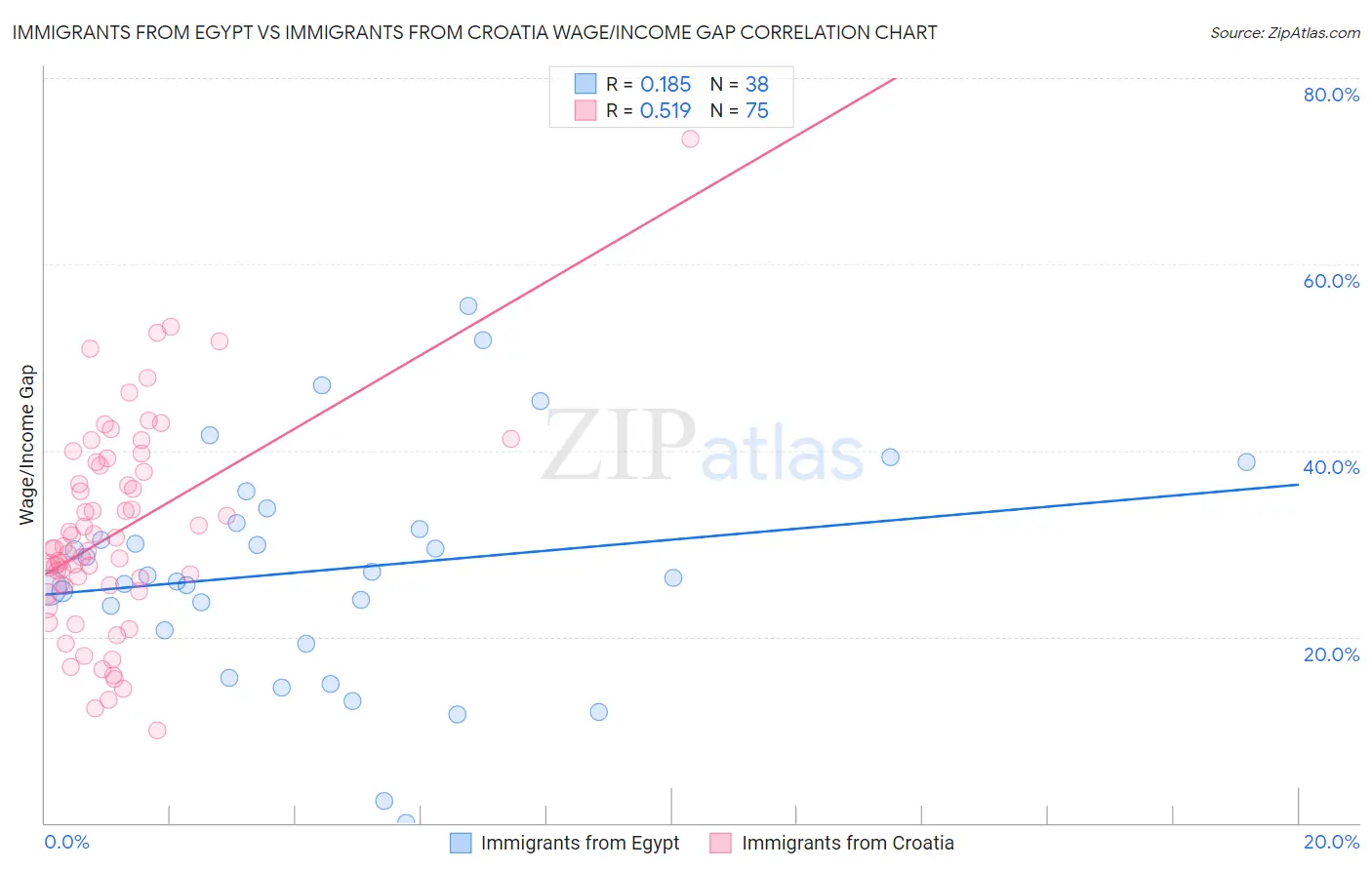 Immigrants from Egypt vs Immigrants from Croatia Wage/Income Gap