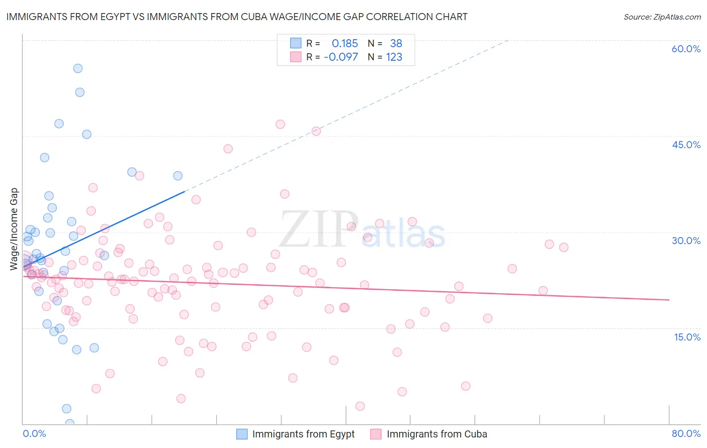 Immigrants from Egypt vs Immigrants from Cuba Wage/Income Gap