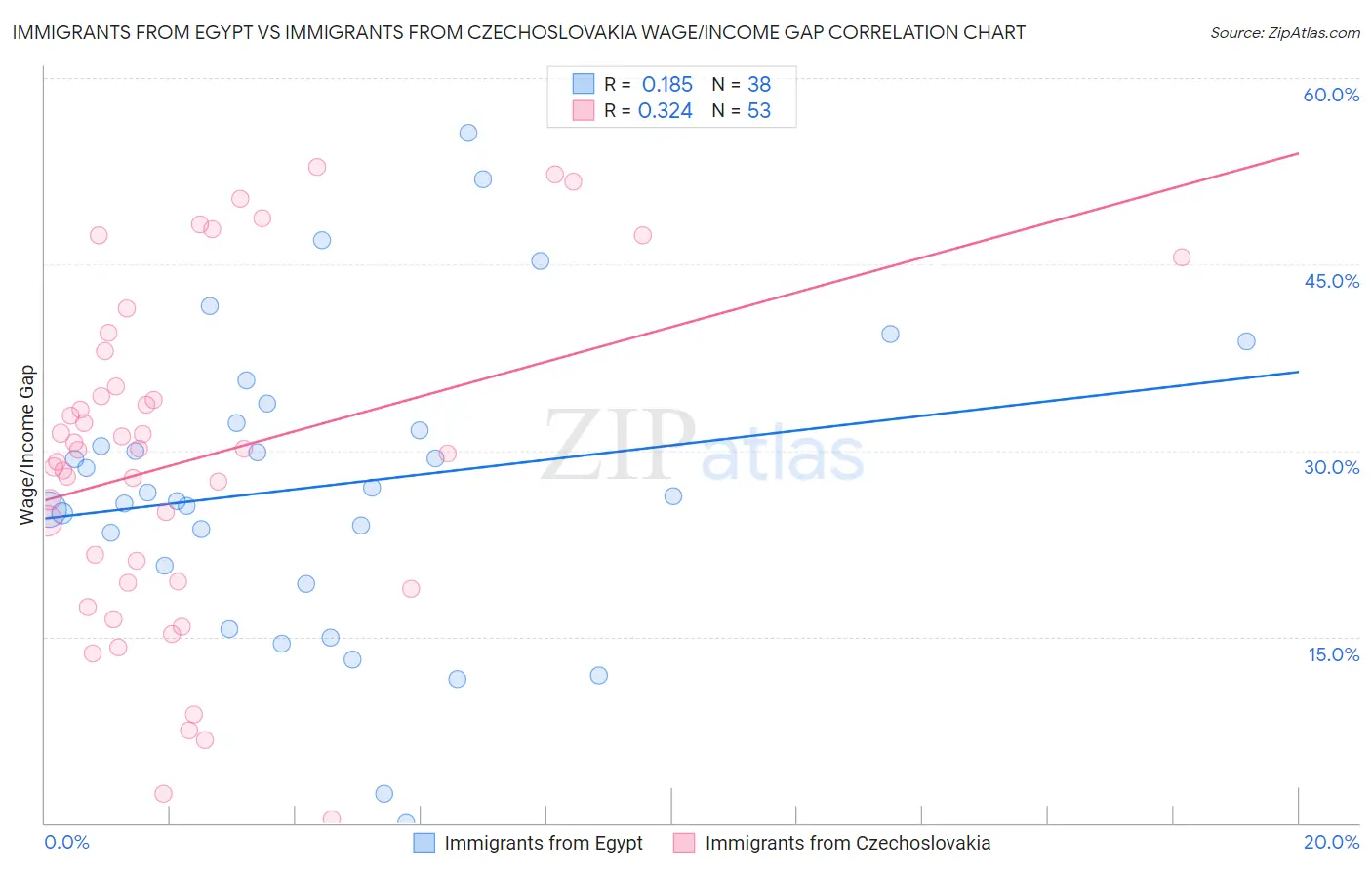 Immigrants from Egypt vs Immigrants from Czechoslovakia Wage/Income Gap