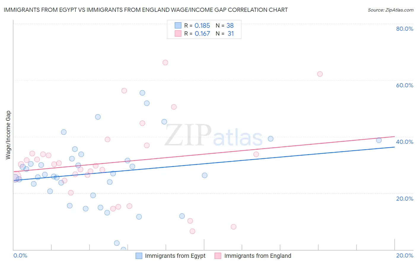Immigrants from Egypt vs Immigrants from England Wage/Income Gap