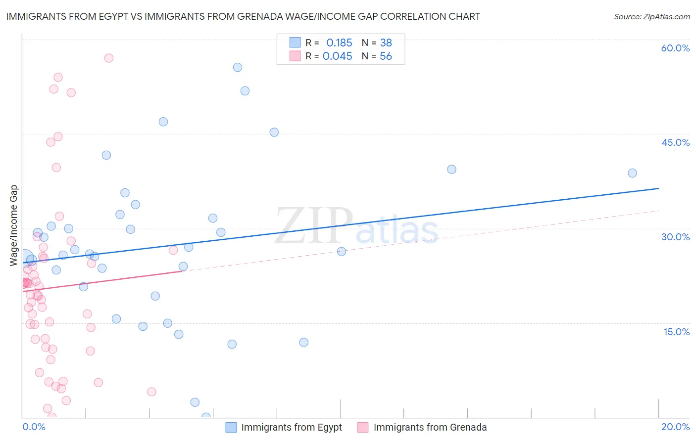 Immigrants from Egypt vs Immigrants from Grenada Wage/Income Gap