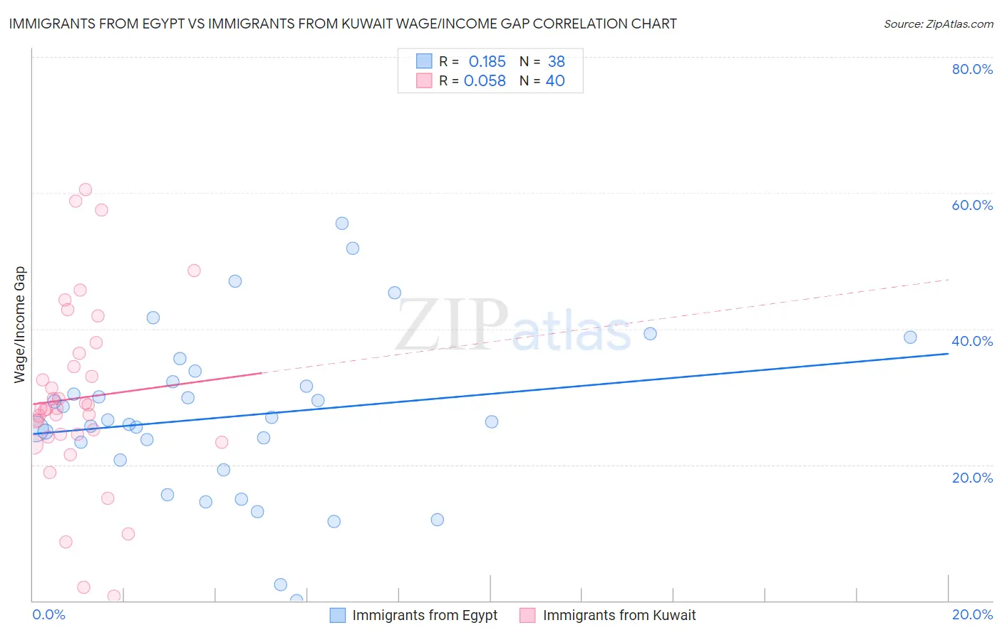 Immigrants from Egypt vs Immigrants from Kuwait Wage/Income Gap