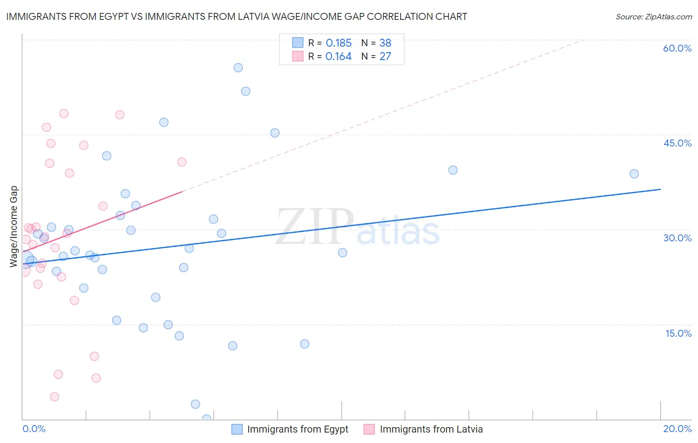 Immigrants from Egypt vs Immigrants from Latvia Wage/Income Gap