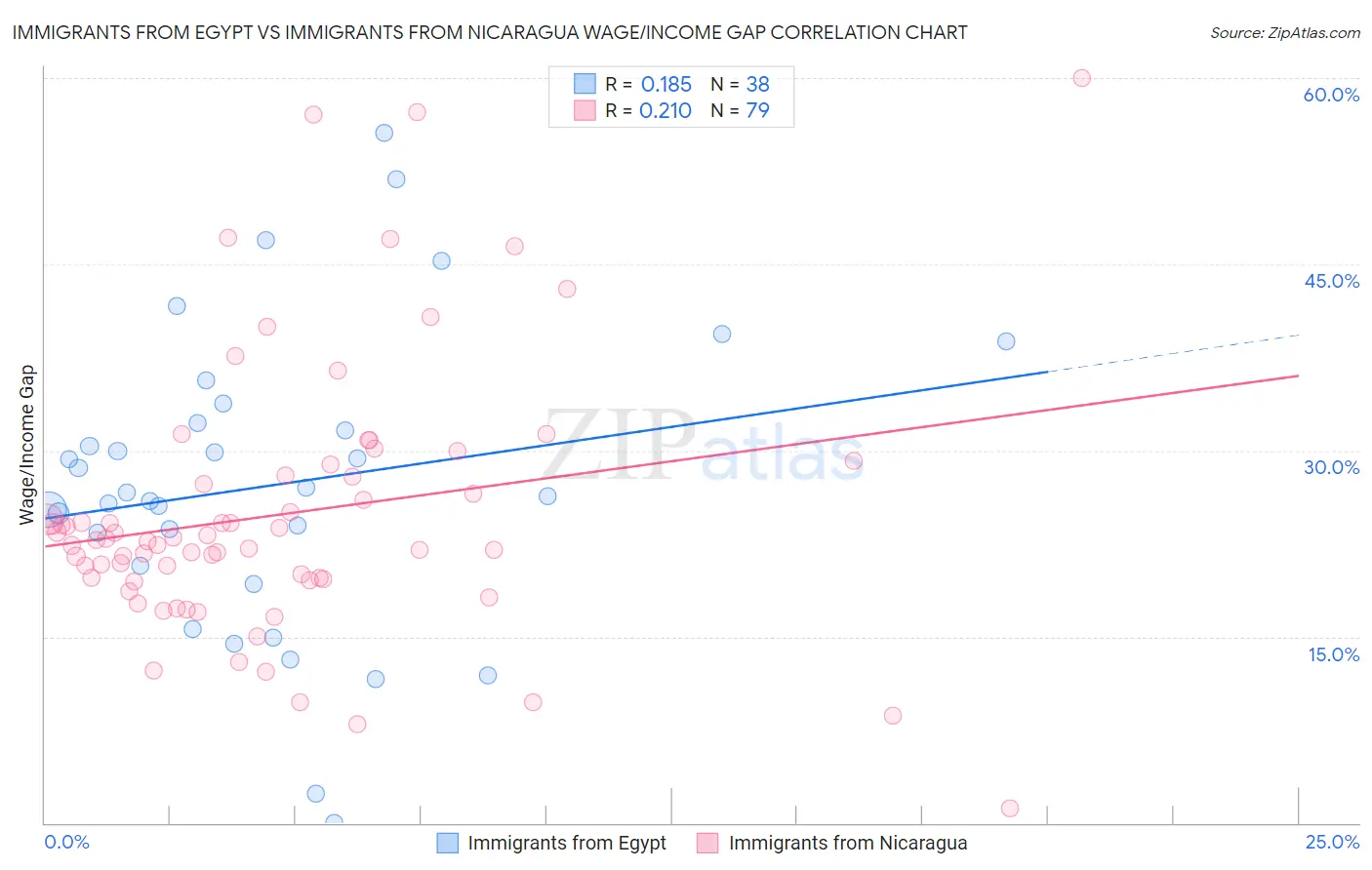 Immigrants from Egypt vs Immigrants from Nicaragua Wage/Income Gap