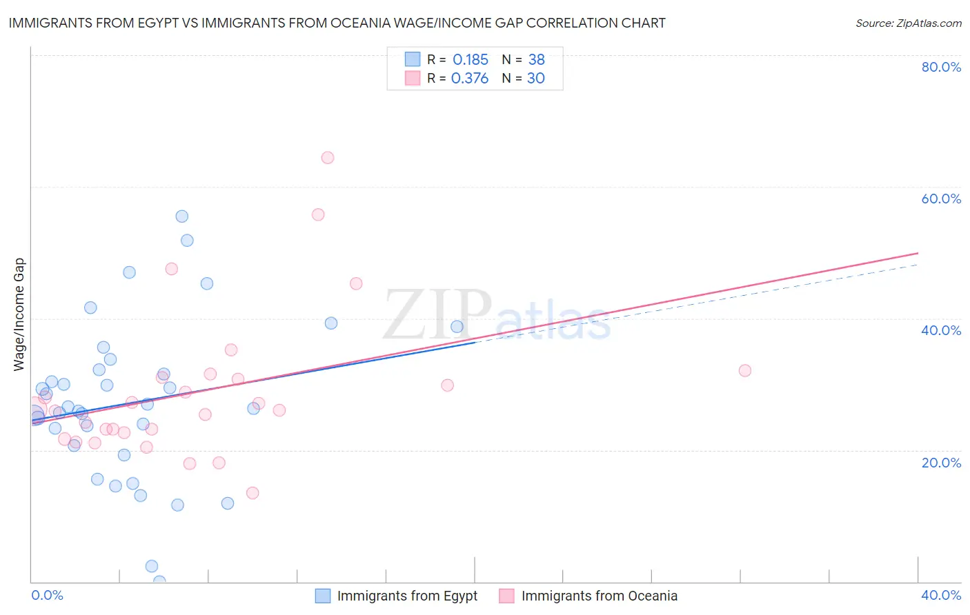 Immigrants from Egypt vs Immigrants from Oceania Wage/Income Gap