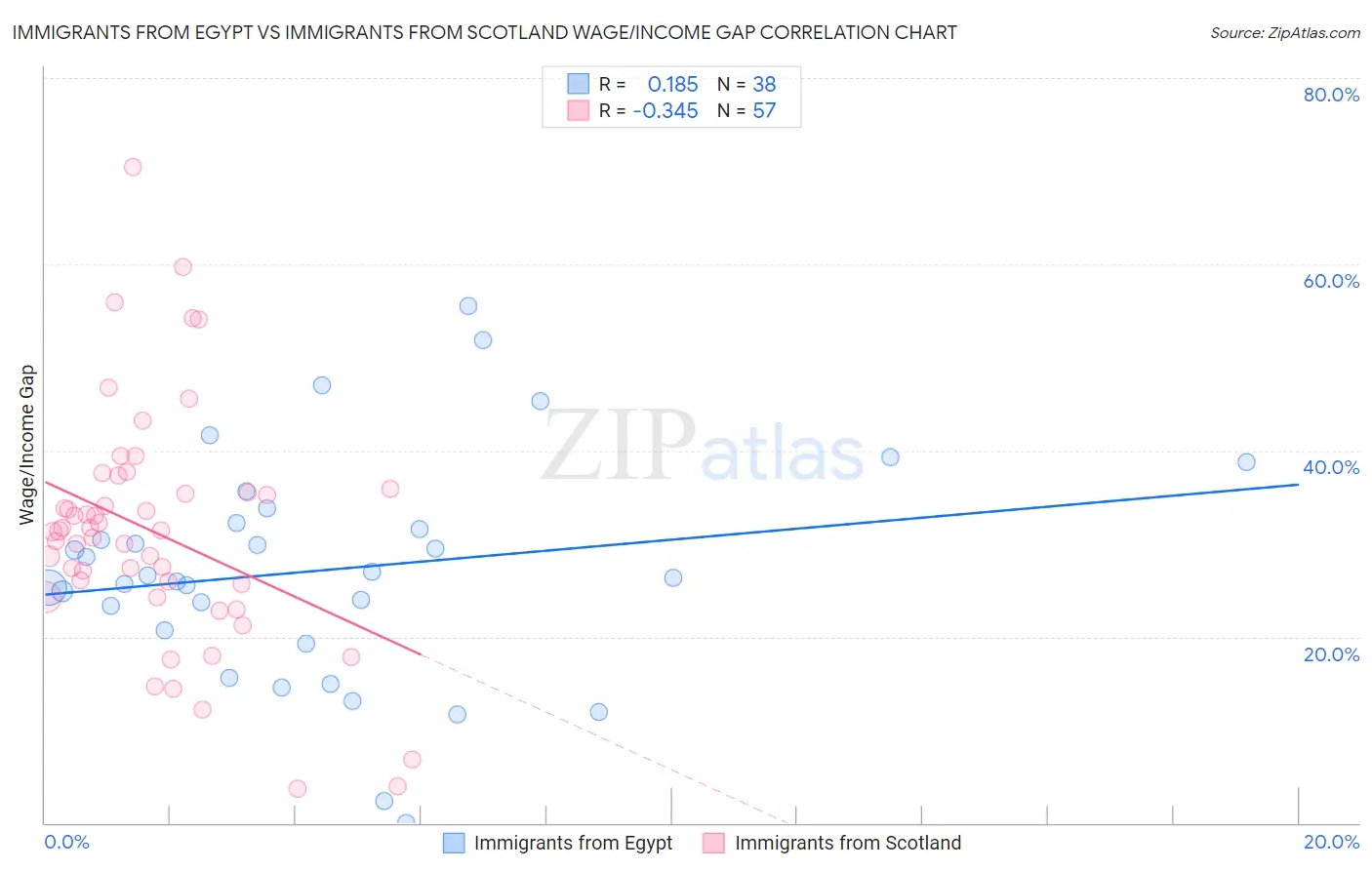 Immigrants from Egypt vs Immigrants from Scotland Wage/Income Gap