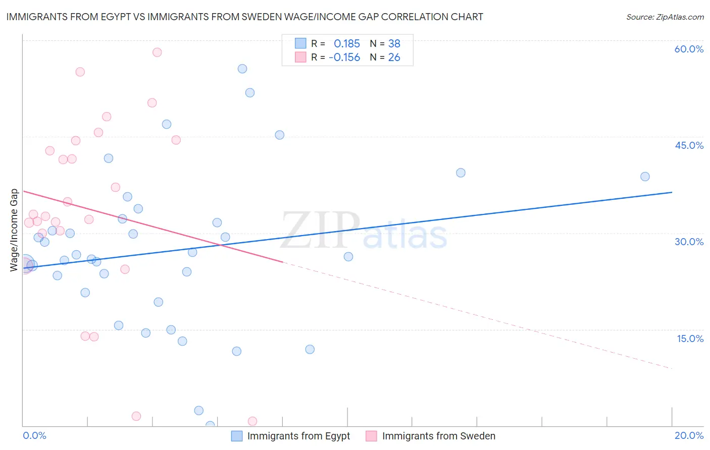 Immigrants from Egypt vs Immigrants from Sweden Wage/Income Gap