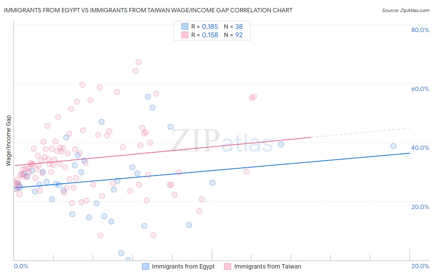 Immigrants from Egypt vs Immigrants from Taiwan Wage/Income Gap