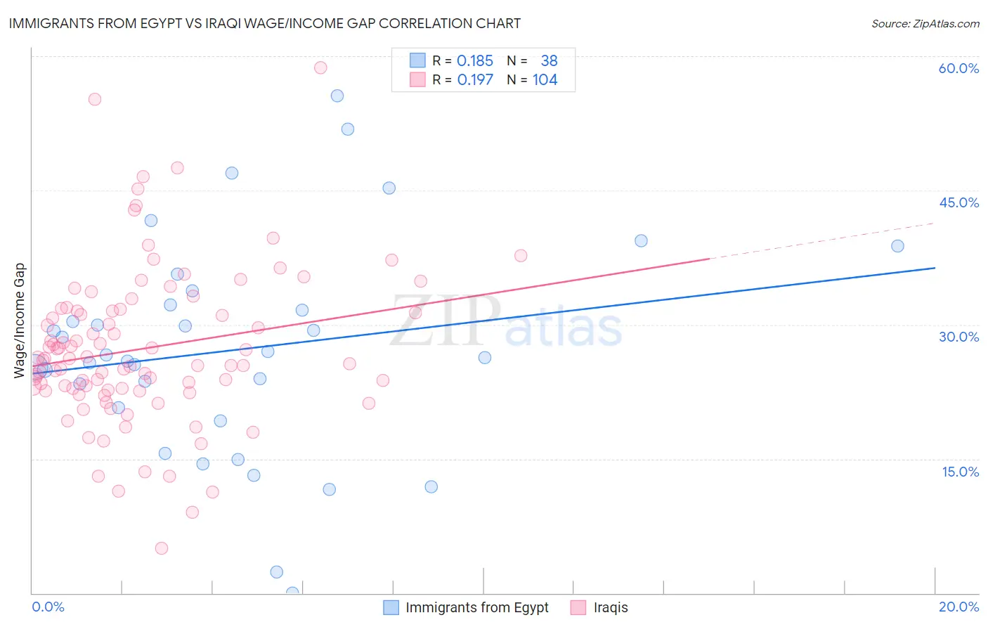 Immigrants from Egypt vs Iraqi Wage/Income Gap