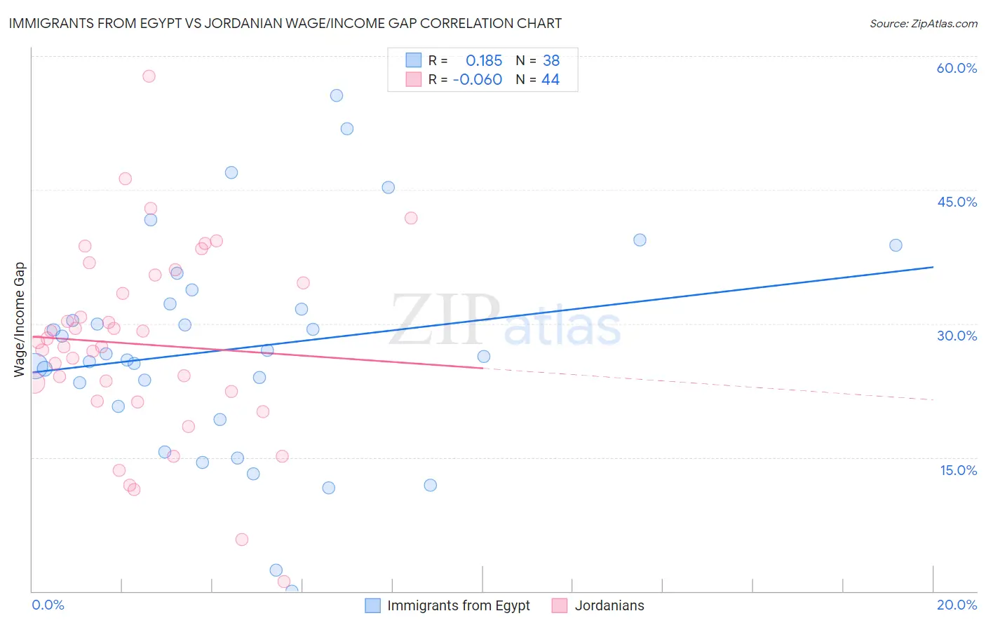 Immigrants from Egypt vs Jordanian Wage/Income Gap