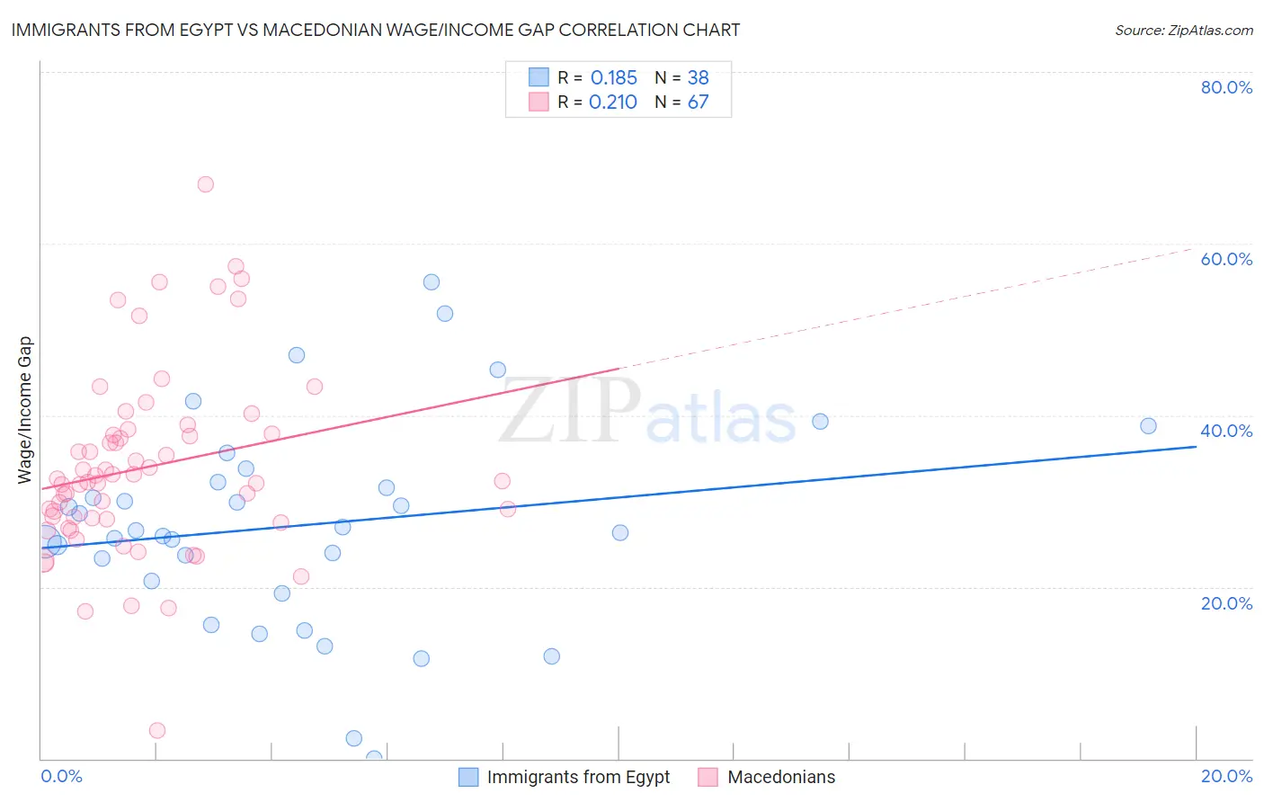 Immigrants from Egypt vs Macedonian Wage/Income Gap