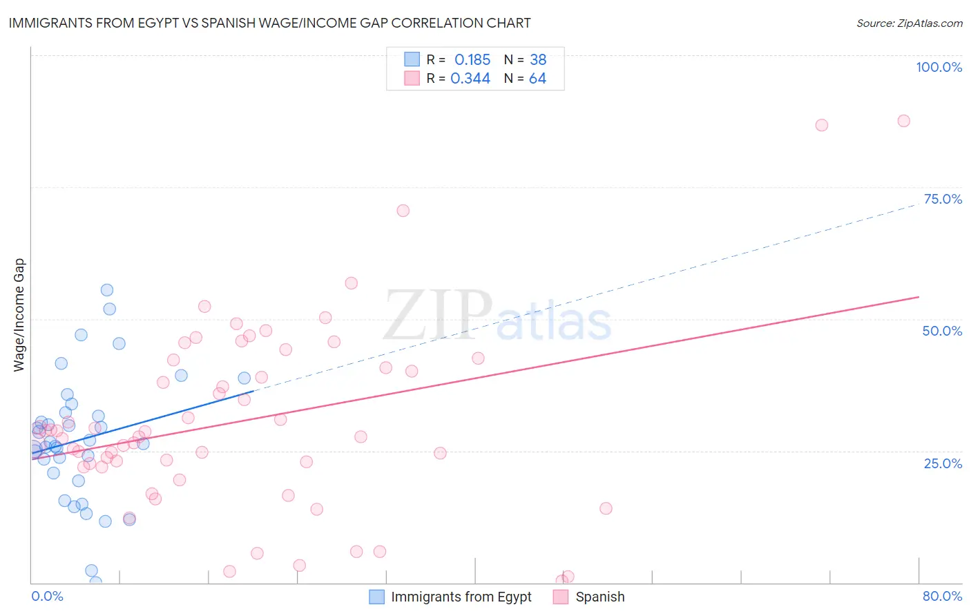 Immigrants from Egypt vs Spanish Wage/Income Gap