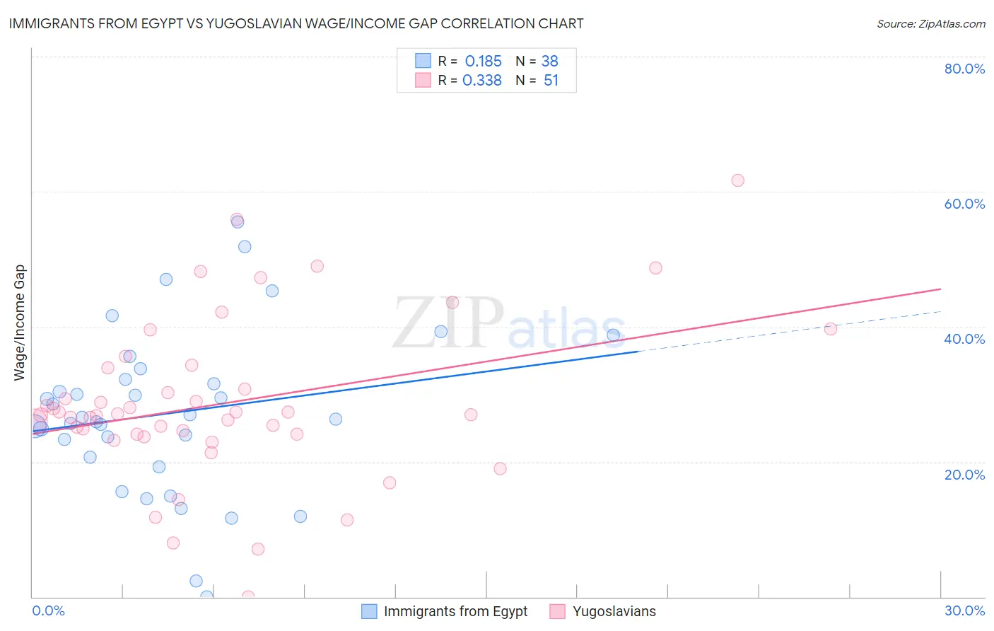 Immigrants from Egypt vs Yugoslavian Wage/Income Gap