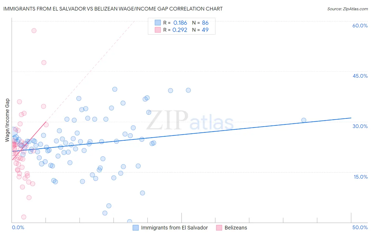 Immigrants from El Salvador vs Belizean Wage/Income Gap