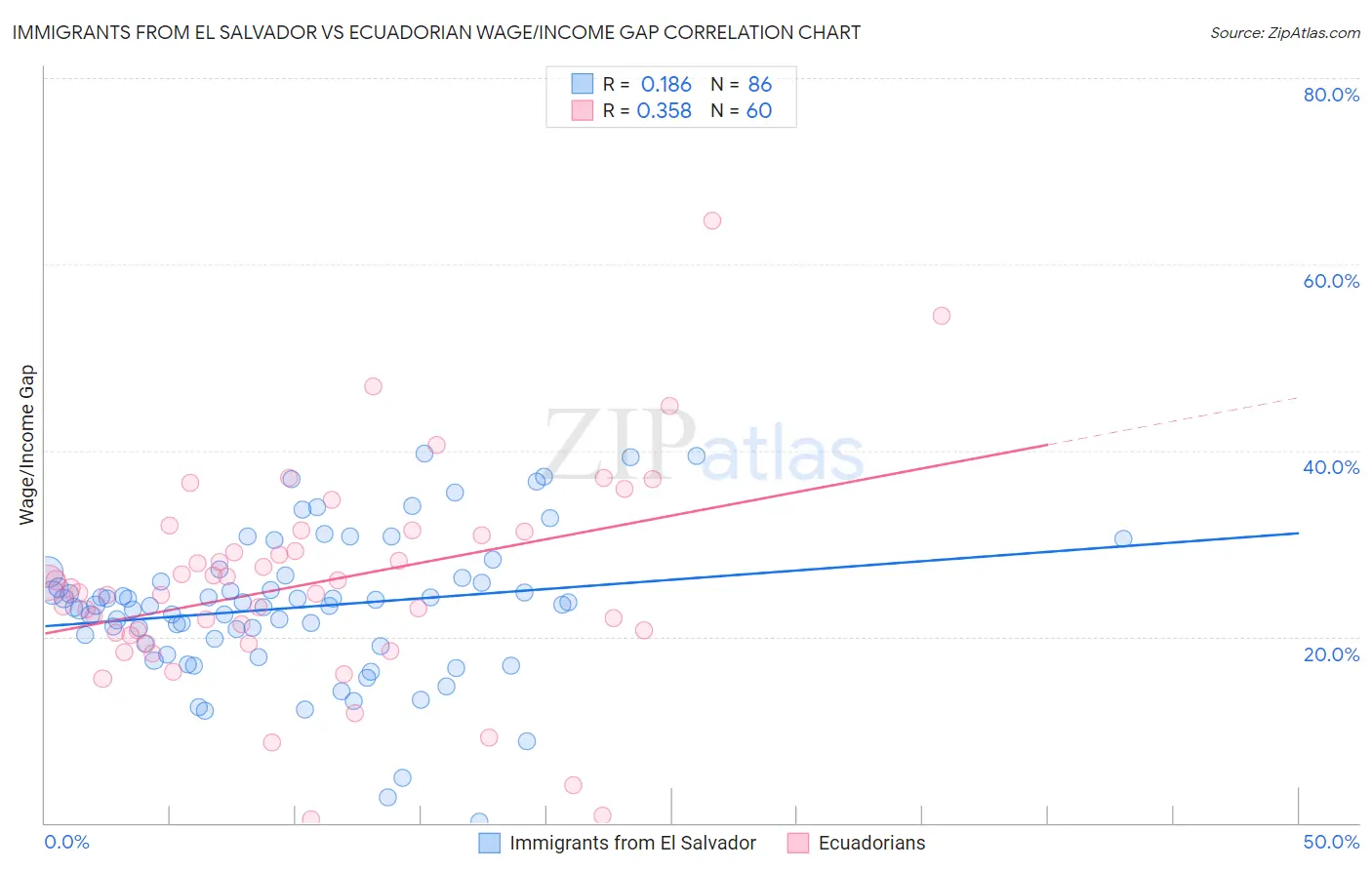 Immigrants from El Salvador vs Ecuadorian Wage/Income Gap
