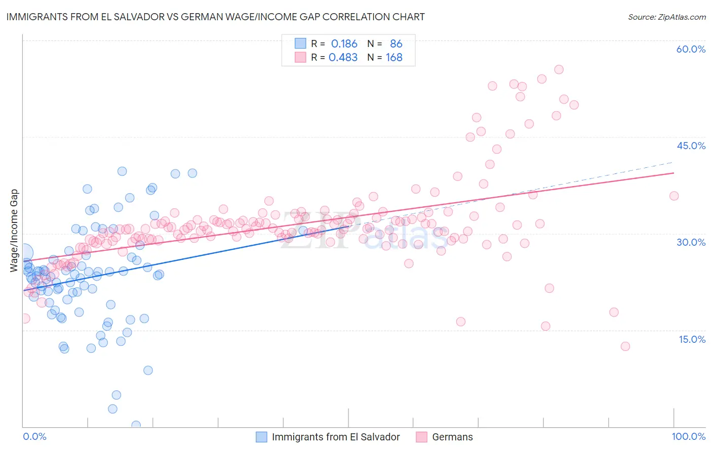 Immigrants from El Salvador vs German Wage/Income Gap