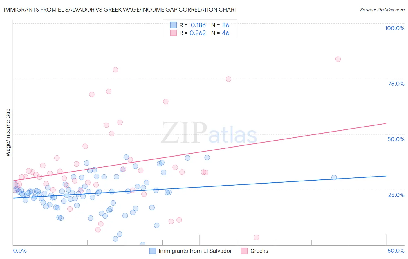 Immigrants from El Salvador vs Greek Wage/Income Gap